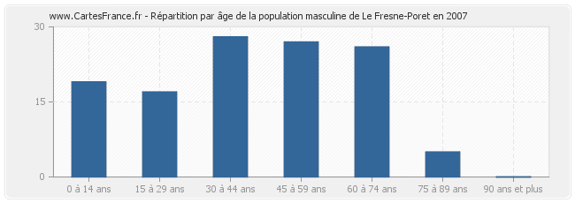 Répartition par âge de la population masculine de Le Fresne-Poret en 2007
